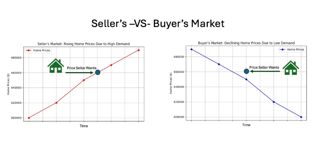 Two graphs side by side showing how a seller's and buyer's market work.