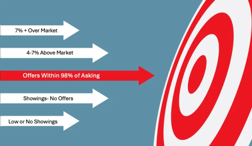 Conceptual image of pricing a property right and hitting a bullseye.