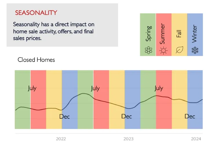 Graph showing the ebbs and flows of the real estate seasonality.