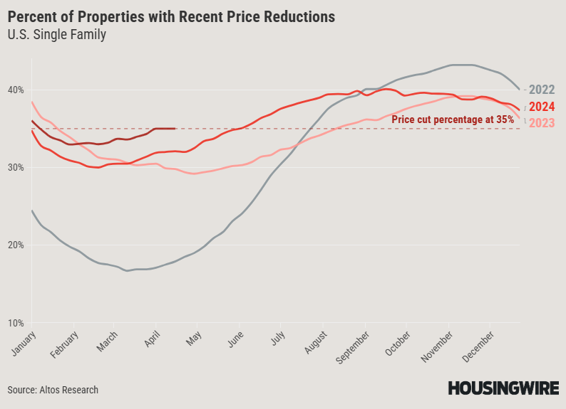 YoY Price Reductions Apr 11 2025