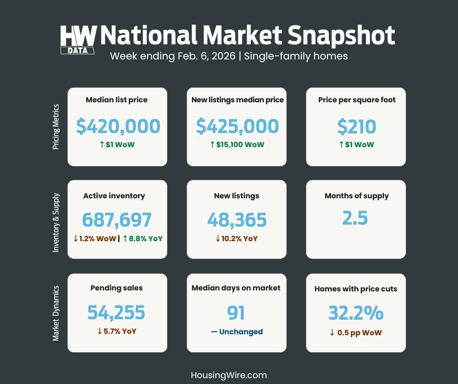 HW Data Weekly National Market Snapshot 2_6_26